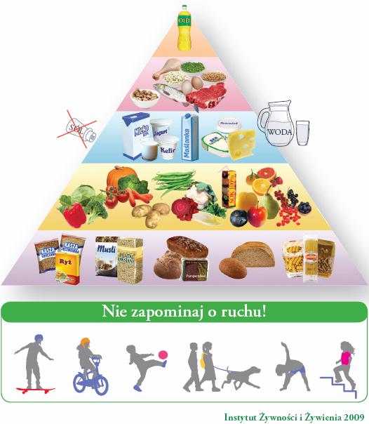 piramida zdrowego zywienia